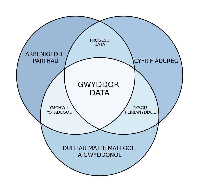 Data Science Venn Diagram