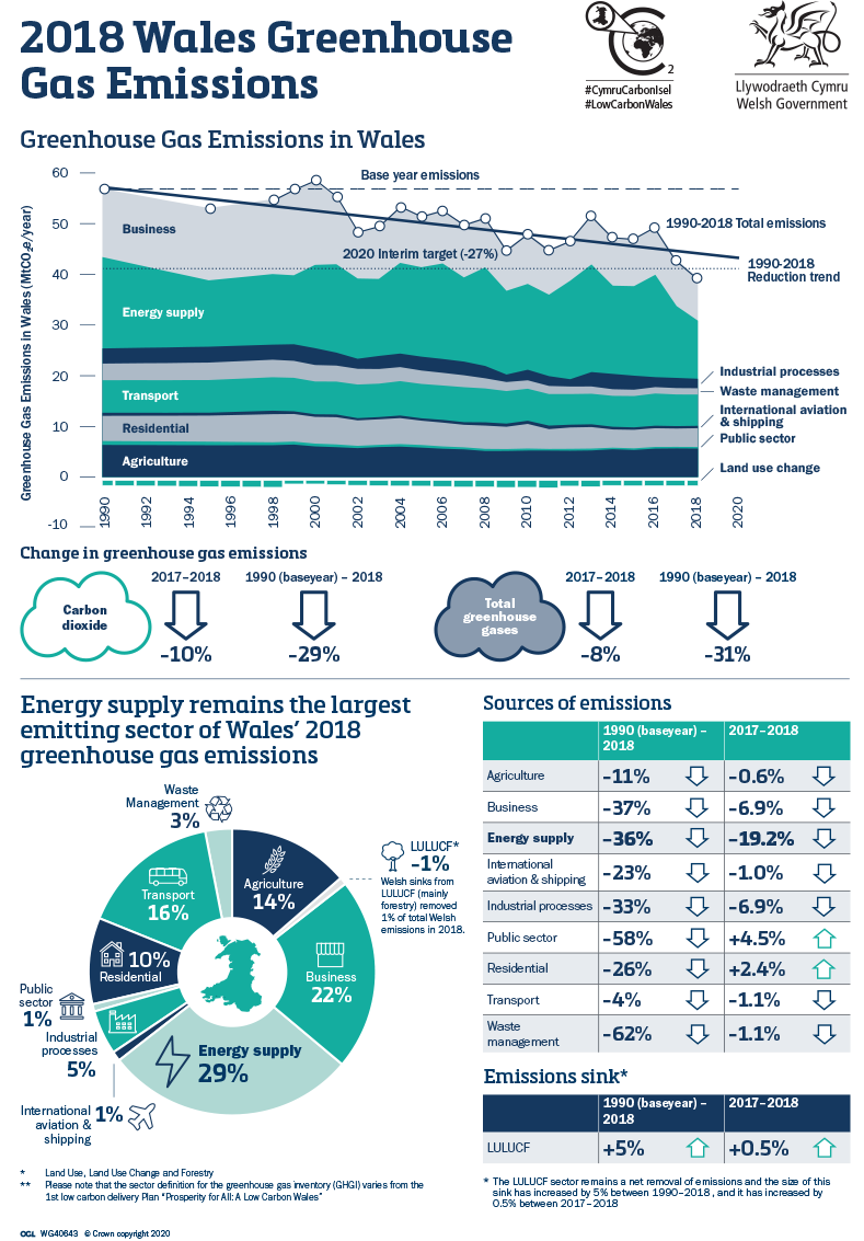 2018 Wales Greenhouse Gas Emissions infographic