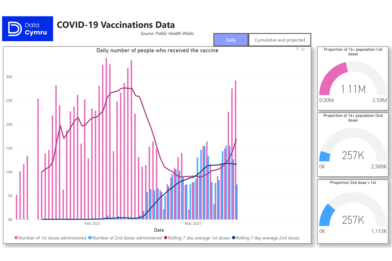 Image of Covid19_vaccinations dashboard Blog