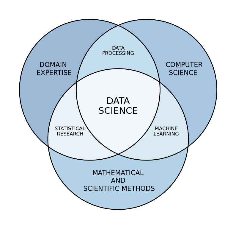 Data Science Venn Diagram